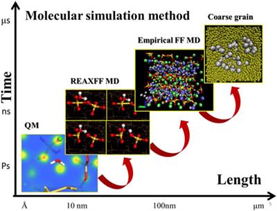 Editorial: Molecular Simulation on Cementitious Materials: From Computational Chemistry Method to Application